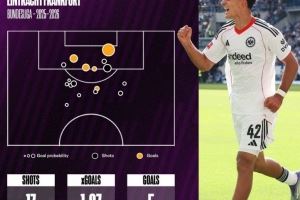 乌尊连续5场德甲破门，是本世纪五大联赛第4位做到的U19球员