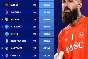 意甲门将身价排行：卡内塞基、斯维拉尔、迈尼昂2500万欧并列榜首