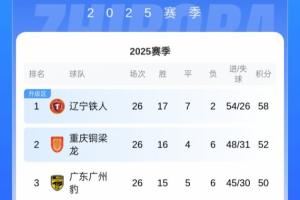 最快下轮冲超！中甲积分榜：铁人6分领跑，还剩4轮领先第3名8分