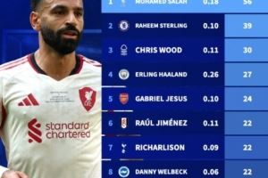 英超现役制胜球球员排行：萨拉赫56球遥遥领先，斯特林39球次之